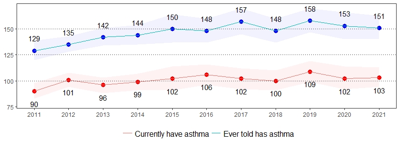 Asthma Prevalence per 1,000 Pennsylvania Population, <br>Pennsylvania Adults, 2011-2021